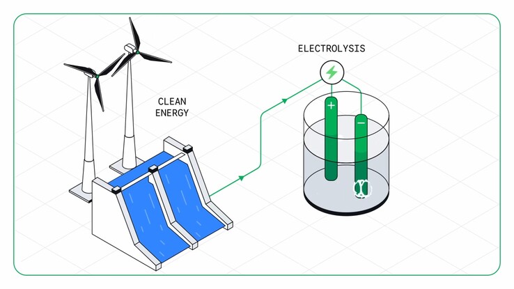 Zamiast węgla i koksu proces ten opiera się na energii odnawialnej i wodorze, wytwarzając przede wszystkim parę wodną zamiast CO₂.