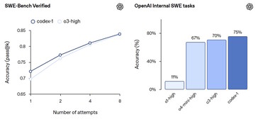 OpenAI Codex jest oparty na modelu OpenAI o3, więc ma podobną wydajność kodowania. (Źródło obrazu: OpenAI)