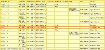 Numery i szczegóły modeli Xperia 1 VI i 10 VI. (Źródło obrazu: memn0ck)