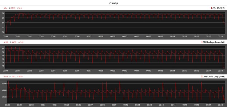 Metryka procesora podczas pętli Cinebench R15