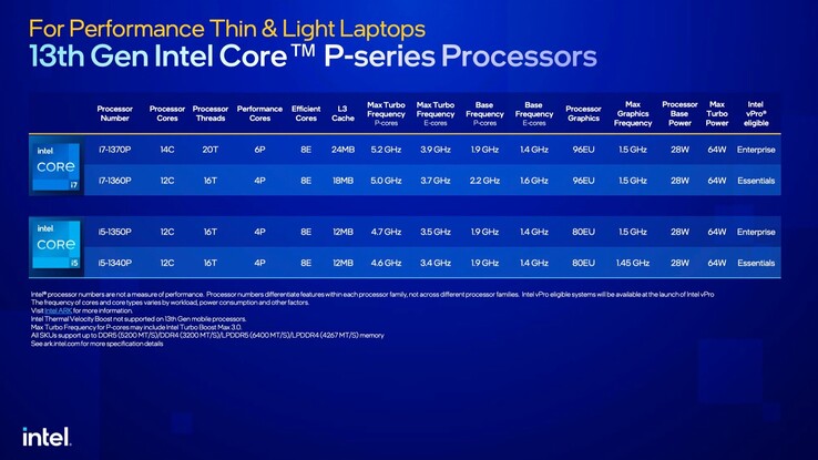 Przegląd modeli Raptor Lake-P (Źródło: Intel)