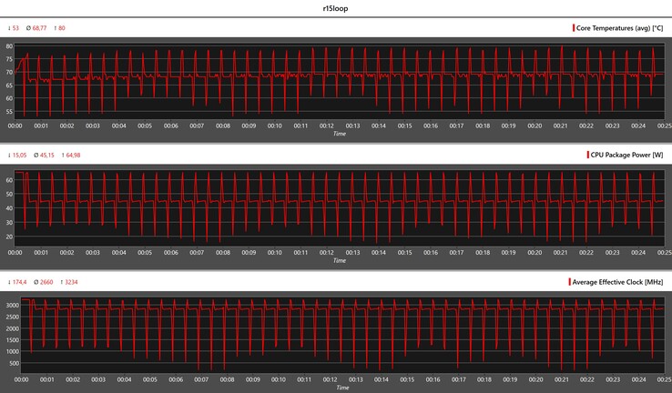 Metryki procesora podczas pętli Cinebench R15