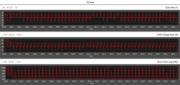 Metryka procesora podczas pętli Cinebench R15