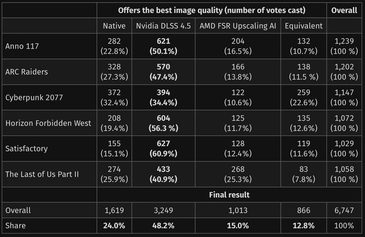 Wyniki ślepego testu są dość obiecujące dla obozu zielonych.