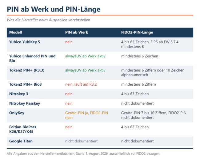 Jedynie urządzenia z serii Enhanced-PIN firmy Yubico oraz Token2 PIN+ z oprogramowaniem R3.3 wymagają wprowadzenia kodu PIN fabrycznie. W przypadku wszystkich pozostałych urządzeń należy ustawić kod PIN samodzielnie.