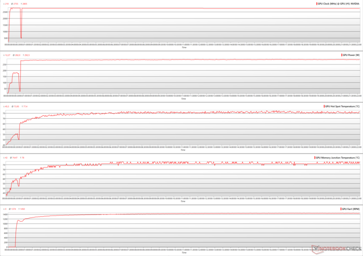 Parametry GPU podczas stresu The Witcher 3 w rozdzielczości 4K Ultra 100% PT