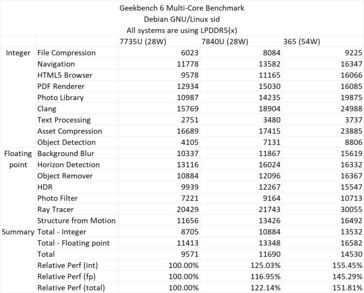 Wydajność wielordzeniowa Ryzen AI 365 w Geekbench 6. (Źródło: David Huang)
