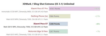 Dimensity 7300 Ultra 3DMark 2560x1440 Sling Shot Extreme (ES 3.1) Bez ograniczeń.