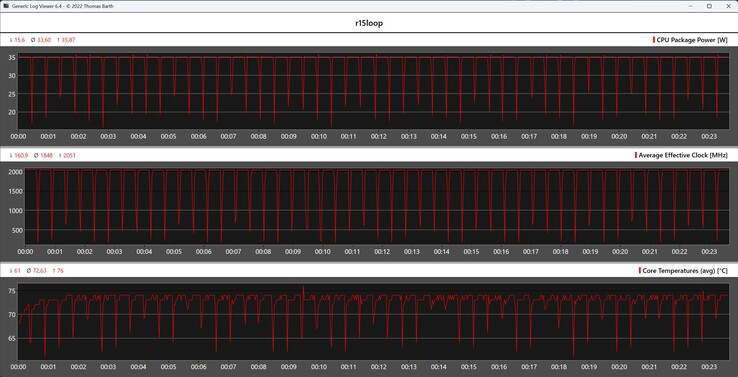 Metryki procesora podczas pętli Cinebench R15