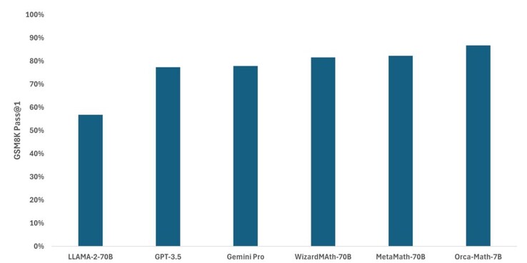 Orca-Math osiąga 86,8% zdawalności przy problemach GSM8K, przewyższając każdy inny testowany model. (Źródło obrazu: Microsoft)