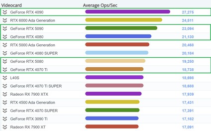 Aktualny wykres obliczeń GPU PassMark. (Źródło obrazu: PassMark)