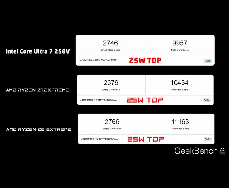 Porównanie w benchmarku Geekbench 6 pokazujące wyniki dla pojedynczego rdzenia i wielu rdzeni dla Intel Core Ultra 7 258V, AMD Ryzen Z1 Extreme i AMD Ryzen Z2 Extreme przy TDP 25 W (źródło obrazu: ETA PRIME via YouTube)