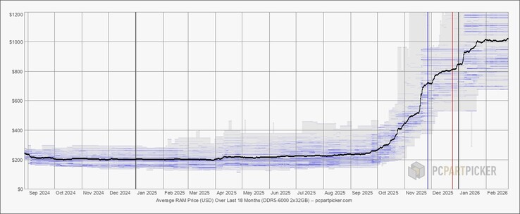 Ceny pamięci RAM DDR5 eksplodowały w ciągu ostatnich kilku kwartałów.