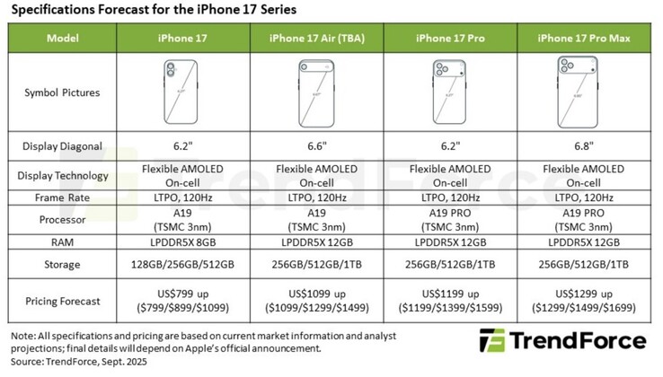 Apple szczegóły oferty iPhone'a 17 według TrendForce. (Źródło obrazu: TrendForce)