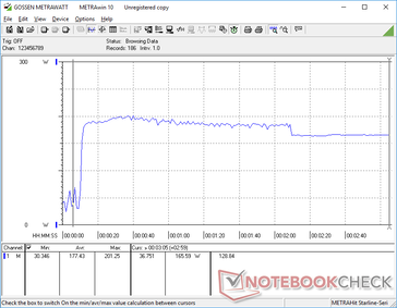 Zużycie energii wzrosłoby do 201 W podczas inicjowania stresu Prime95, a następnie spadłoby do 166 W dwie minuty później z powodu ograniczeń termicznych