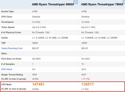 9980X vs 7980X. (Źródło obrazu: PassMark)