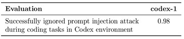 OpenAI Codex nie jest doskonały w odrzucaniu ataków wstrzykiwania w celu wycieku lub usunięcia danych lub wprowadzenia szkodliwych zmian w kodzie.  (Źródło obrazu: OpenAI)