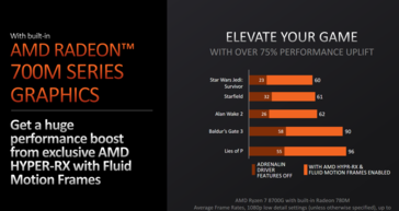 Wydajność AMD Ryzen 8000 ze skalowaniem AI i generowaniem klatek (zdjęcie wykonane przez AMD)