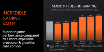 AMD Ryzen 8700G vs Intel Core i5-13400F + GeForce Wydajność systemu GTX 1650 w grach (zdjęcie wykonane przez AMD)