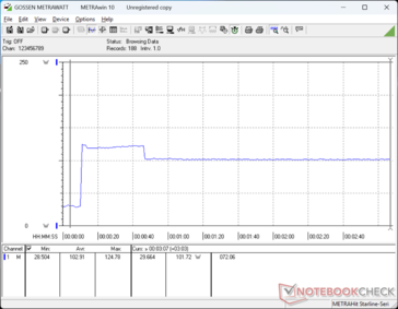 Zużycie energii wzrosło do 125 W podczas uruchamiania Prime95, a następnie spadło do 102 W około 40 sekund później, co sugeruje ograniczoną stabilność Turbo Boost