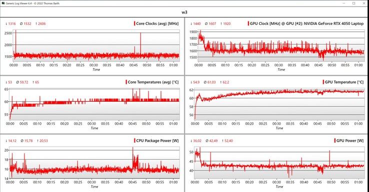 Dane CPU/GPU Witcher 3 (ustawienia Ultra)