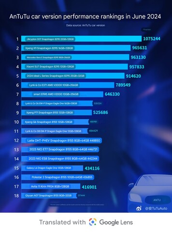 Ranking wydajności pojazdów elektrycznych na początku czerwca (źródło obrazu: AnTuTu Auto na Weibo)