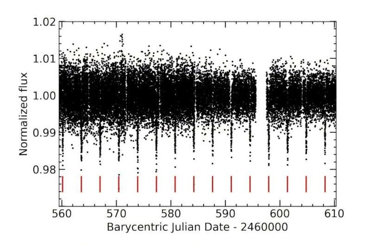 Obraz pokazujący tranzyty TOI-7169 b.