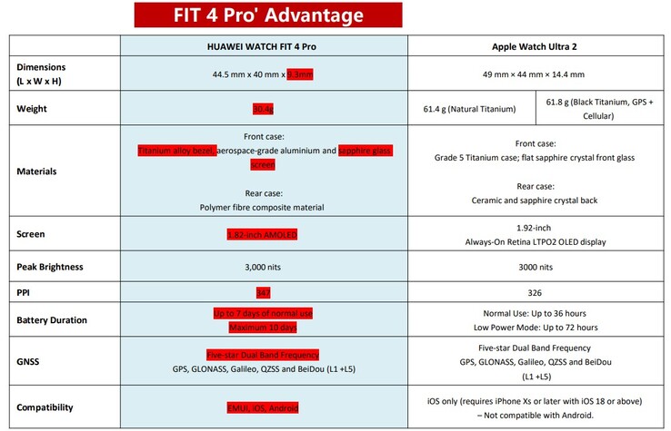 Huawei porównuje Watch Fit 4 Pro do Apple Watch Ultra 2 (źródło zdjęcia: Huawei)
