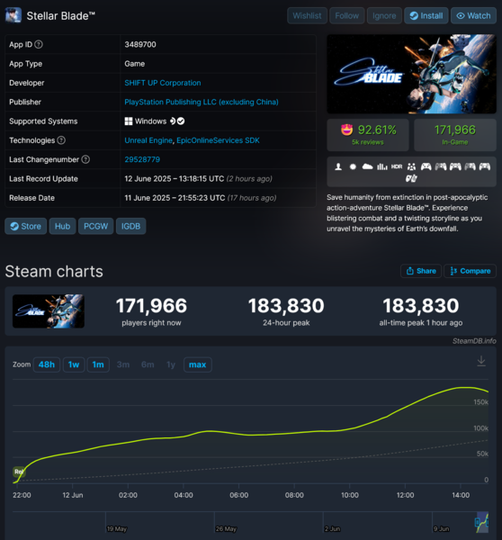 Liczba graczy Stellar Blade Steam (źródło obrazu: zrzut ekranu, SteamDB)