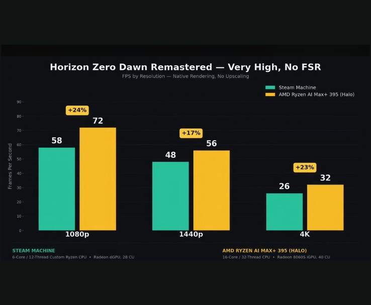 Porównanie wyników testów wydajnościowych Steam Machine i procesora AMD Ryzen AI Max+ 395 w grze „Horizon Zero Dawn Remastered”