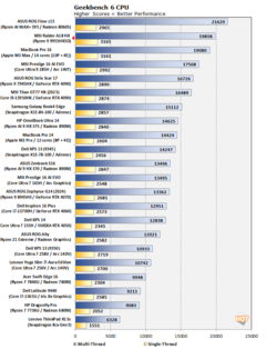 Ryzen 9 9955HX3D Geekbench (źródło obrazu: Hot Hardware)