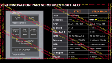 APU AMD Strix Point vs. Strix Halo. (Źródło: Moore's Law is Dead na YouTube)