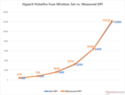 HyperX Pulsefire Fuse Wireless: Zmiana DPI