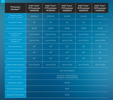 Jednostki SKU Raptor Lake-HX (źródło: Intel)