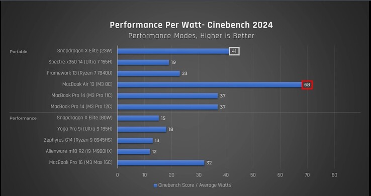 Wydajność Snapdragon X Elite. (Źródło: Just Josh na YouTube)