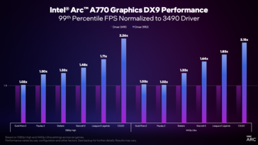 Sterownik Intel Arc w wersji 3959 vs 3490 99% percentyl FPS (image via Intel)