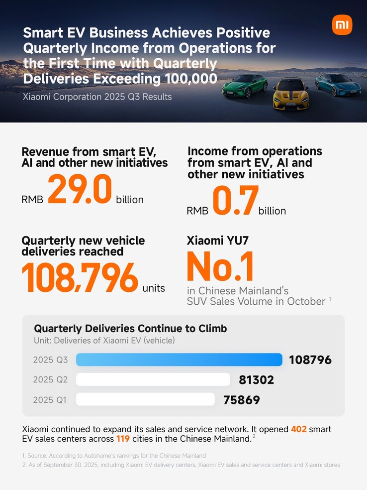 Sprzedaż i zysk Xiaomi EV w 3. kwartale. (Źródło zdjęcia: Xiaomi/X)