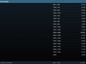 Ankieta Steam z maja 2024 r. - podstawowa rozdzielczość ekranu (źródło: Steam) 