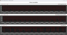 Wskaźniki wydajności procesora podczas pętli Cinebench R15 – tryb ręczny