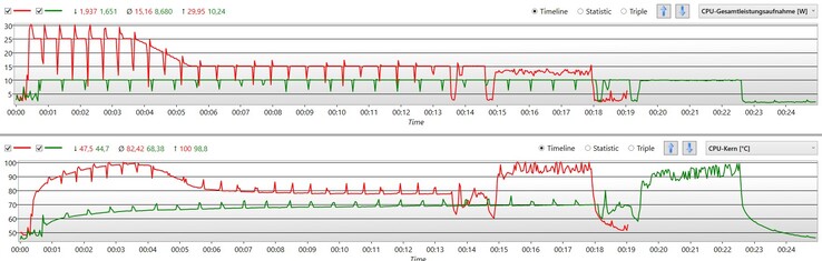 Chłodniejszy i cichszy w trybie Battery Saving, ale niewiele wolniejszy przez pętlę Cinebench. (czerwony - moc maksymalna, zielony - tryb oszczędzania baterii)