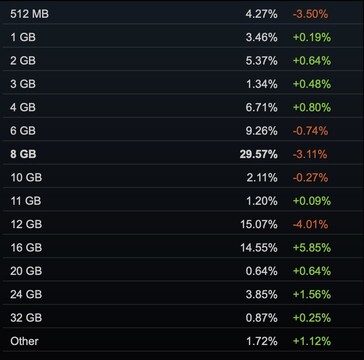 Prawie 30% komputerów do gier miało 8 GB pamięci VRAM, według Steam.