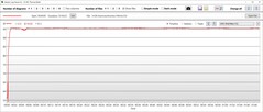 Stress test: Temperatury procesora