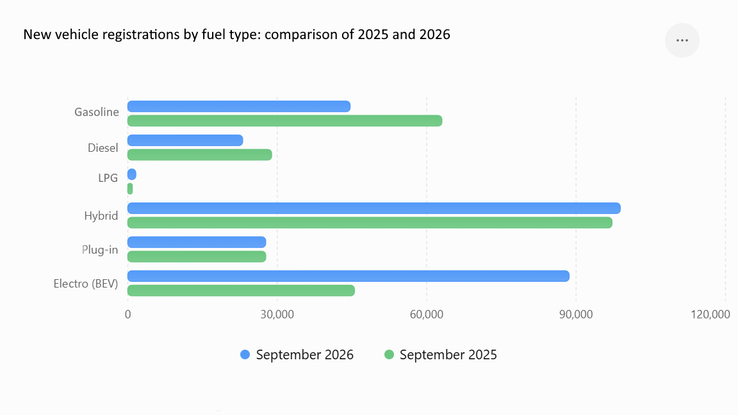 Rejestracje nowych pojazdów według rodzaju paliwa: Porównanie 2025 i 2026 roku