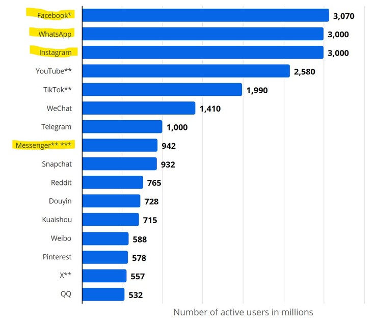 Firma Meta jest właścicielem platform Facebook, Instagram, WhatsApp i Messenger.