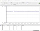 Pobór mocy przez system testowy (FurMark PT, 100%)