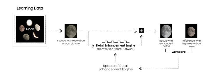 Potok przetwarzania AI firmy Samsung do zdjęć z księżyca. (Źródło obrazu: Samsung)
