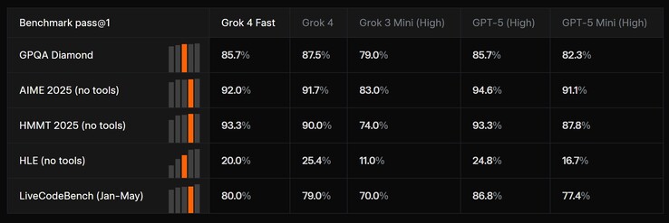 Lżejszy xAI Grok 4 Fast AI radzi sobie dobrze w porównaniu z lepszymi i większymi modelami sztucznej inteligencji xAI. (Źródło obrazu: xAI)