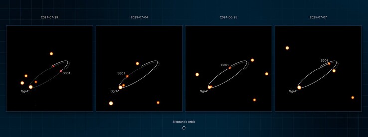 Zdjęcia wykonane przez instrument Gravity przedstawiające obiekt S301 krążący wokół Sagittarius A*.