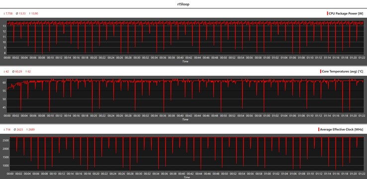 Metryki procesora podczas pętli Cinebench-R15