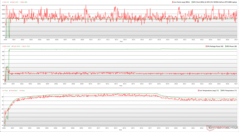 Zegary CPU/GPU, temperatury i zmiany mocy podczas stresu The Witcher 3